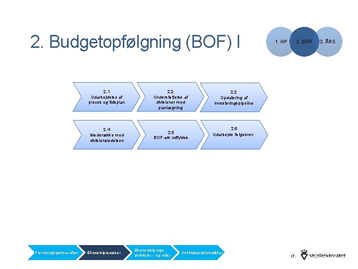 2. Budgetopfølgning (BOF) I 2. 1 Udarbejdelse af proces og tidsplan 2. 4 Møderække