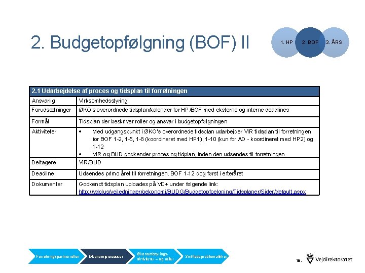 2. Budgetopfølgning (BOF) II 1. HP 2. BOF 2. 1 Udarbejdelse af proces og