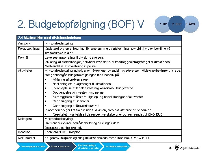 2. Budgetopfølgning (BOF) V 1. HP 2. BOF 2. 4 Møderække med divisionsledelsen Ansvarlig