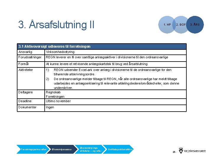 3. Årsafslutning II 1. HP 2. BOF 3. 1 Aktivoversigt udleveres til forretningen Ansvarlig