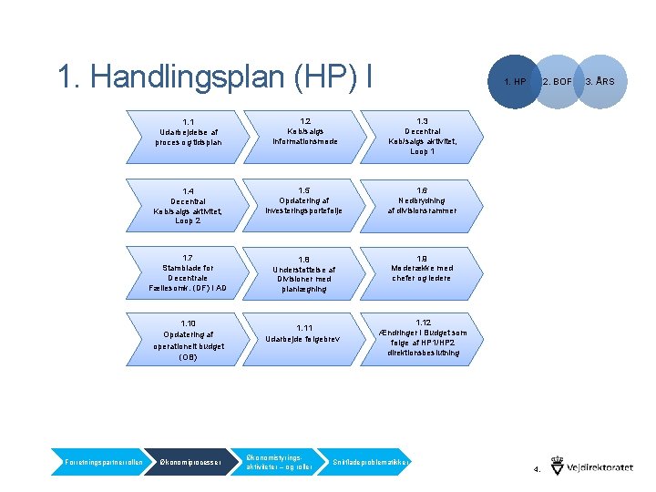 1. Handlingsplan (HP) I 1. 1 Udarbejdelse af proces og tidsplan 1. 2 Køb/salgs