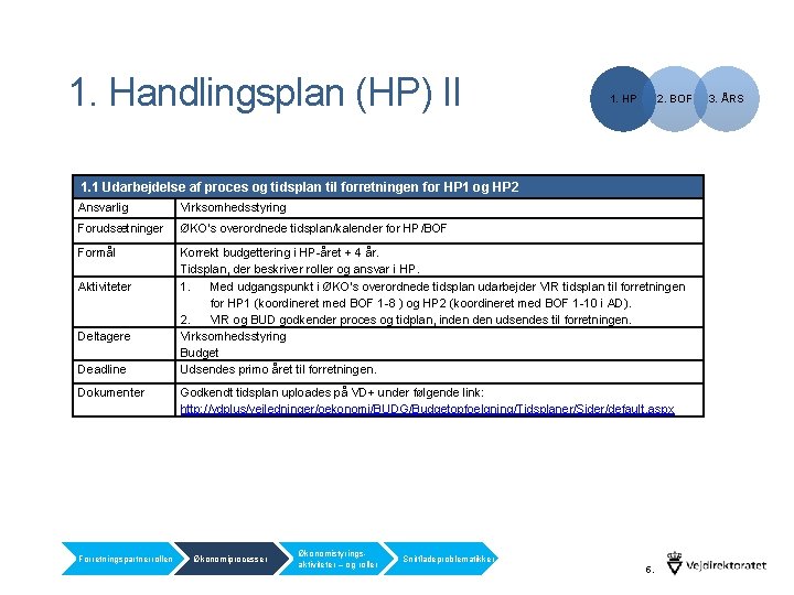 1. Handlingsplan (HP) II 1. HP 2. BOF 1. 1 Udarbejdelse af proces og