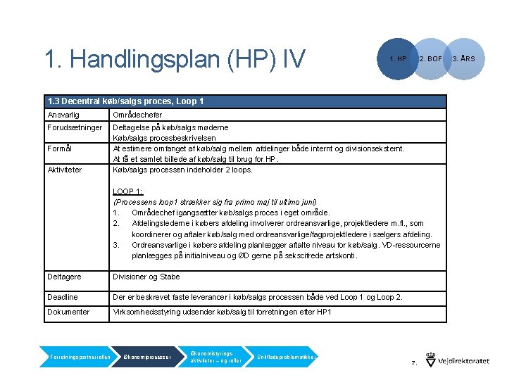 1. Handlingsplan (HP) IV 1. HP 2. BOF 1. 3 Decentral køb/salgs proces, Loop