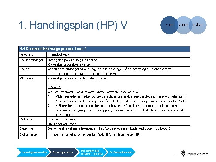 1. Handlingsplan (HP) V 1. HP 2. BOF 1. 4 Decentral køb/salgs proces, Loop