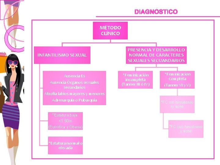 DIAGNÓSTICO MÉTODO CLÍNICO INFANTILISMO SEXUAL Ausencia Es Ausencia Órganos sexuales secundarios Atrofia labios mayores