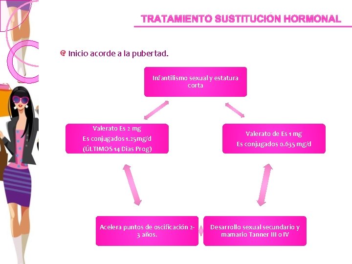 TRATAMIENTO SUSTITUCIÓN HORMONAL Inicio acorde a la pubertad. Infantilismo sexual y estatura corta Valerato