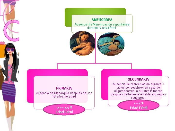 AMENORREA Ausencia de Menstruación espontánea durante la edad fértil. PRIMARIA Ausencia de Menarquia después