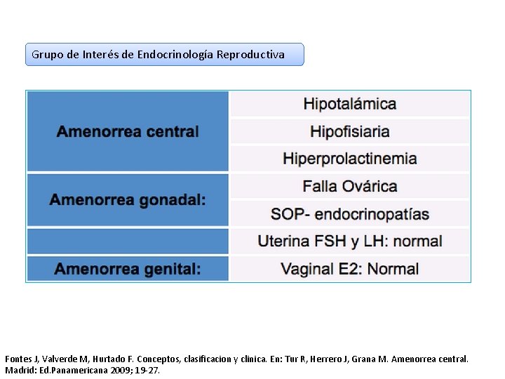 Grupo de Interés de Endocrinología Reproductiva Fontes J, Valverde M, Hurtado F. Conceptos, clasificacion