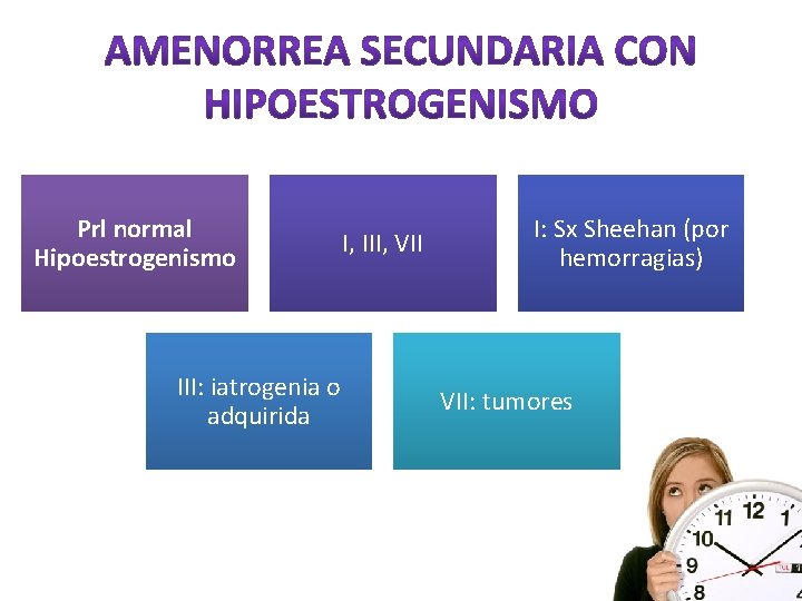 Prl normal Hipoestrogenismo III: iatrogenia o adquirida I, III, VII I: Sx Sheehan (por
