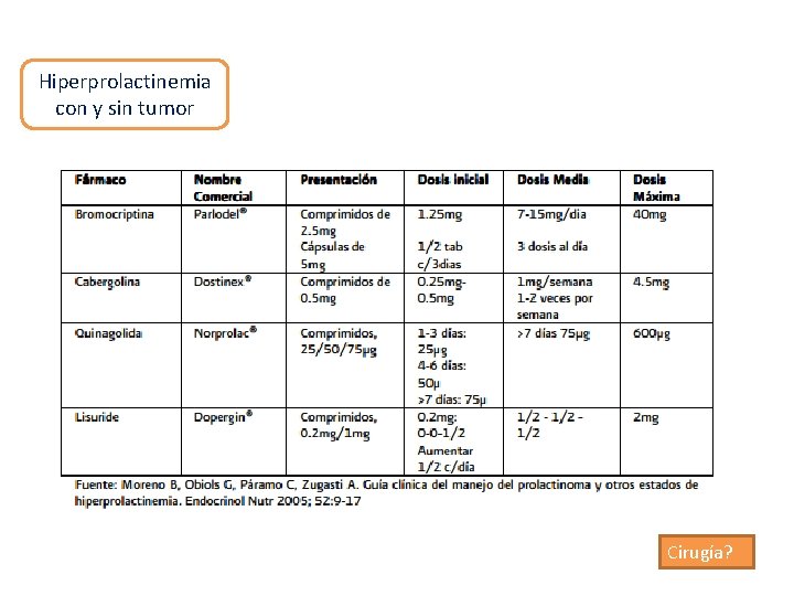 Hiperprolactinemia con y sin tumor Cirugía? 