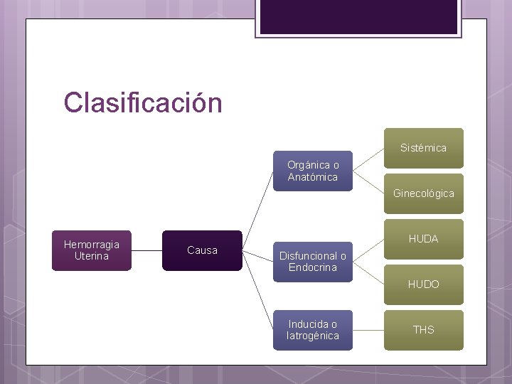 Clasificación Sistémica Orgánica o Anatómica Ginecológica Hemorragia Uterina Causa HUDA Disfuncional o Endocrina HUDO