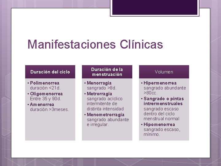 Manifestaciones Clínicas Duración del ciclo • Polimenorrea duración <21 d. • Oligomenorrea Entre 35