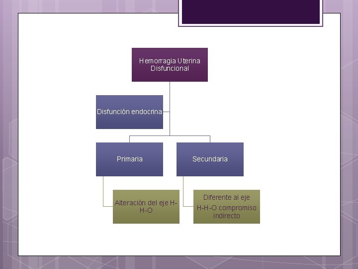 Hemorragia Uterina Disfuncional Disfunción endocrina Primaria Alteración del eje HH-O Secundaria Diferente al eje