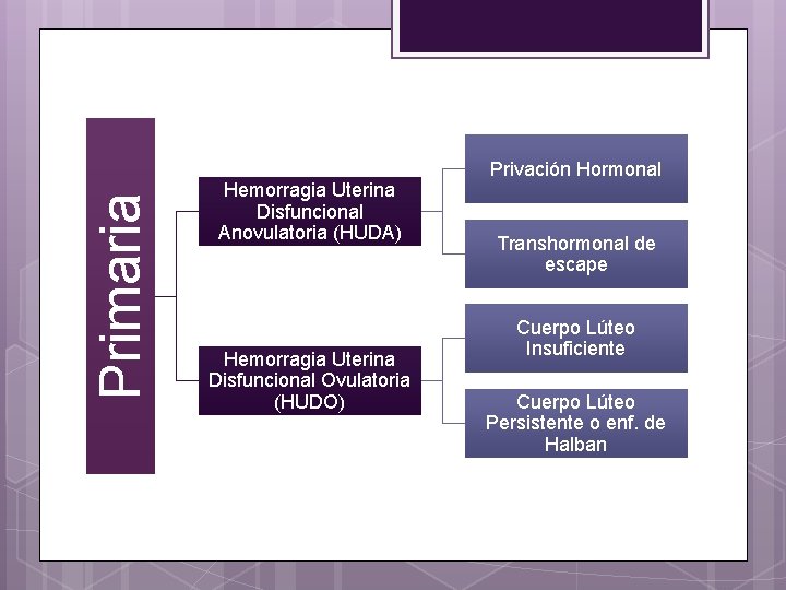 Primaria Hemorragia Uterina Disfuncional Anovulatoria (HUDA) Hemorragia Uterina Disfuncional Ovulatoria (HUDO) Privación Hormonal Transhormonal