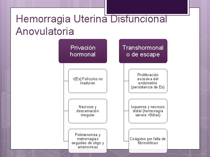 Hemorragia Uterina Disfuncional Anovulatoria Privación hormonal Transhormonal o de escape <[Es] Folículos no maduran