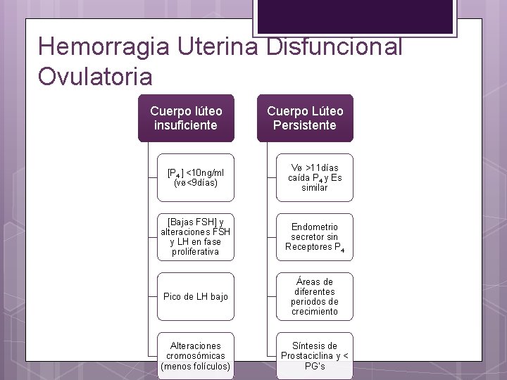 Hemorragia Uterina Disfuncional Ovulatoria Cuerpo lúteo insuficiente Cuerpo Lúteo Persistente [P 4 ] <10