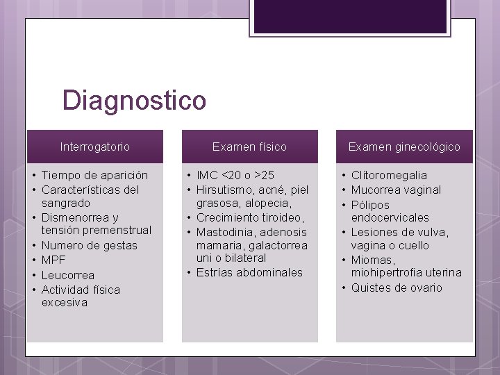 Diagnostico Interrogatorio Examen físico Examen ginecológico • Tiempo de aparición • Características del sangrado