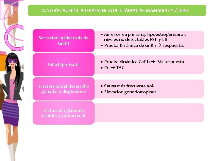 A. SEGÚN AUSENCIA O PRESENCIA DE GLÁNDULAS MAMARIAS Y ÚTERO Secreción inadecuada de Gn.
