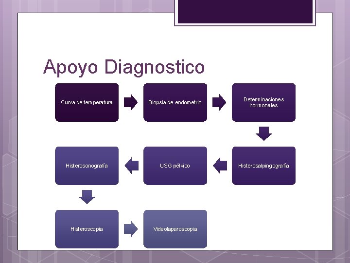 Apoyo Diagnostico Curva de temperatura Biopsia de endometrio Determinaciones hormonales Histerosonografía USG pélvico Histerosalpingografía