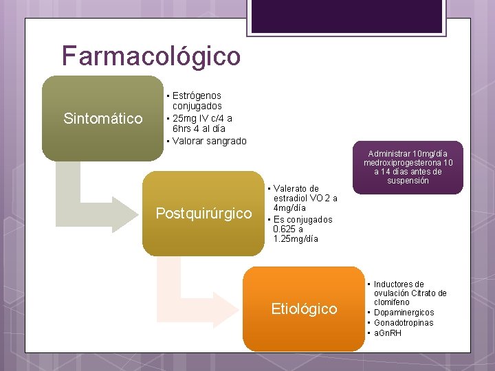 Farmacológico Sintomático • Estrógenos conjugados • 25 mg IV c/4 a 6 hrs 4