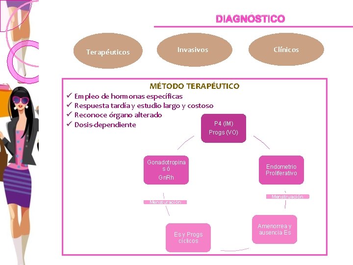 DIAGNÓSTICO Terapéuticos Clínicos Invasivos MÉTODO TERAPÉUTICO ü Empleo de hormonas específicas ü Respuesta tardía
