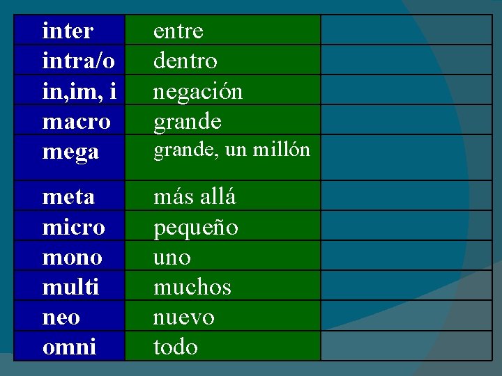 inter intra/o in, im, i macro mega entre dentro negación grande meta micro mono