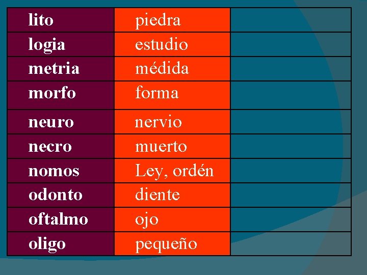 lito logia metria morfo piedra estudio médida forma neuro necro nomos odonto oftalmo oligo