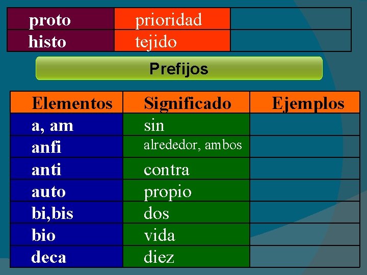 proto histo prioridad tejido Prefijos Elementos a, am anfi anti auto bi, bis bio