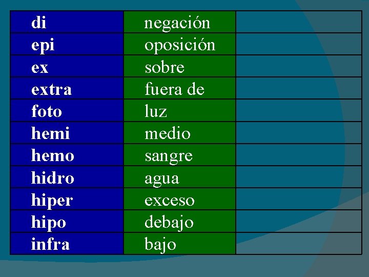 di epi ex extra foto hemi hemo hidro hiper hipo infra negación oposición sobre