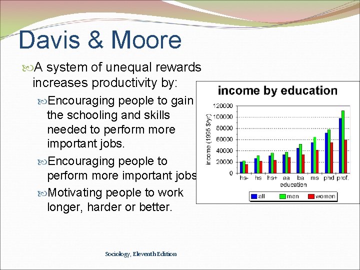 Davis & Moore A system of unequal rewards increases productivity by: Encouraging people to