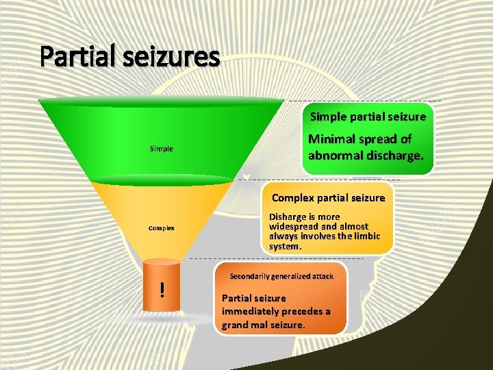 Partial seizures Simple partial seizure Simple Minimal spread of abnormal discharge. Complex partial seizure