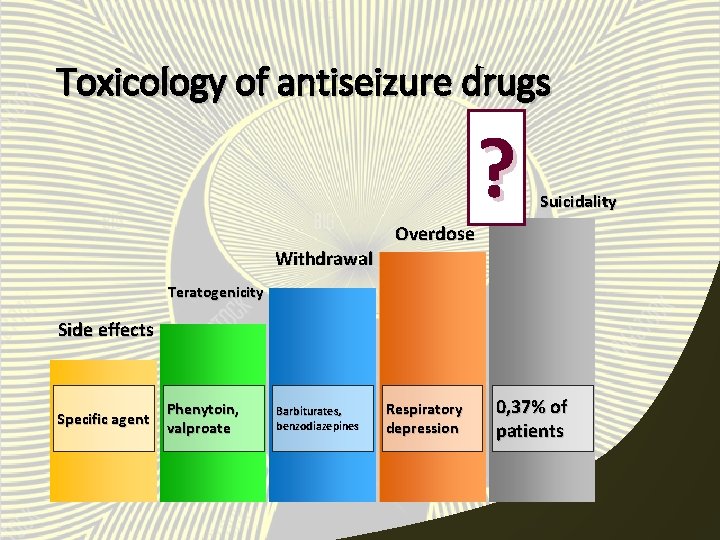 Toxicology of antiseizure drugs Withdrawal Overdose ? Suicidality Teratogenicity Side effects Specific agent Phenytoin,