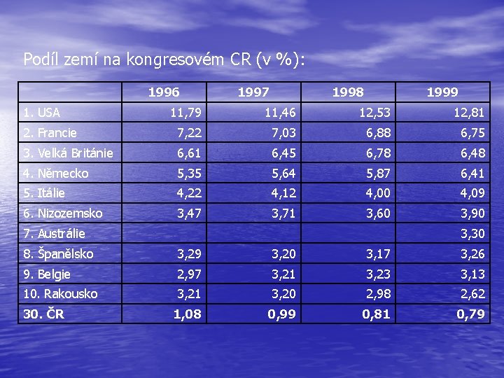 Podíl zemí na kongresovém CR (v %): 1996 1. USA 1997 1998 1999 11,