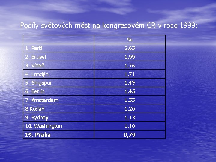 Podíly světových měst na kongresovém CR v roce 1999: % 1. Paříž 2, 63