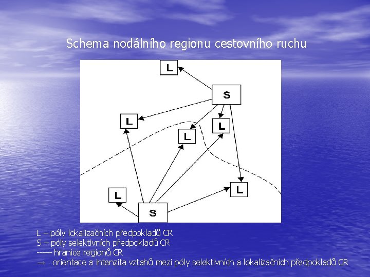 Schema nodálního regionu cestovního ruchu L – póly lokalizačních předpokladů CR S – póly