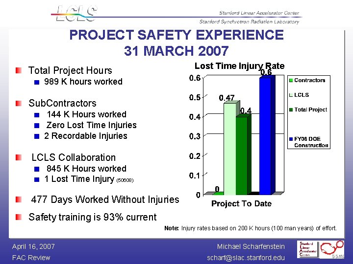 PROJECT SAFETY EXPERIENCE 31 MARCH 2007 Lost Time Injury Rate Total Project Hours 989