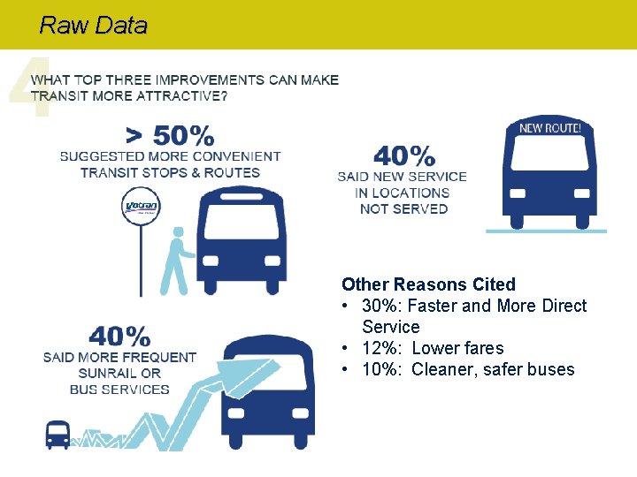 Raw Data Other Reasons Cited • 30%: Faster and More Direct Service • 12%: