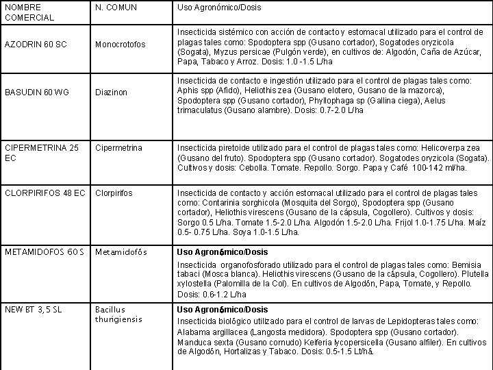 NOMBRE COMERCIAL N. COMUN Uso Agronómico/Dosis Monocrotofos Insecticida sistémico con acción de contacto y