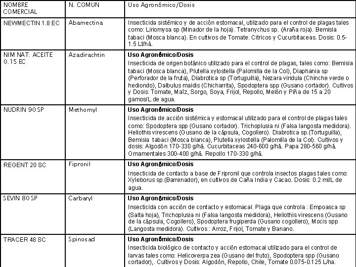 NOMBRE COMERCIAL N. COMUN Uso Agronómico/Dosis NEWMECTIN 1. 8 EC Abamectina Insecticida sistémico y