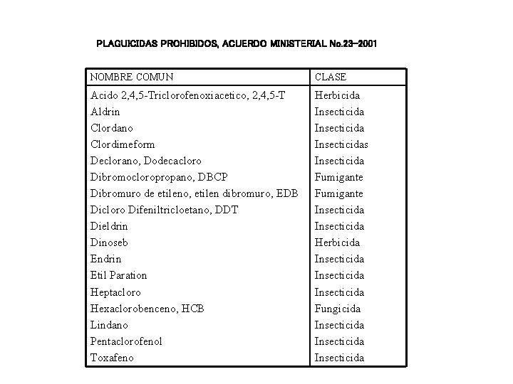 PLAGUICIDAS PROHIBIDOS, ACUERDO MINISTERIAL No. 23 -2001 NOMBRE COMUN CLASE Acido 2, 4, 5