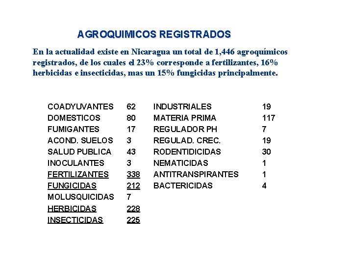 AGROQUIMICOS REGISTRADOS En la actualidad existe en Nicaragua un total de 1, 446 agroquímicos