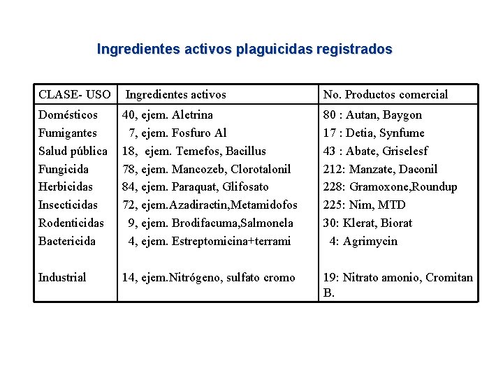 Ingredientes activos plaguicidas registrados CLASE- USO Ingredientes activos No. Productos comercial Domésticos Fumigantes Salud