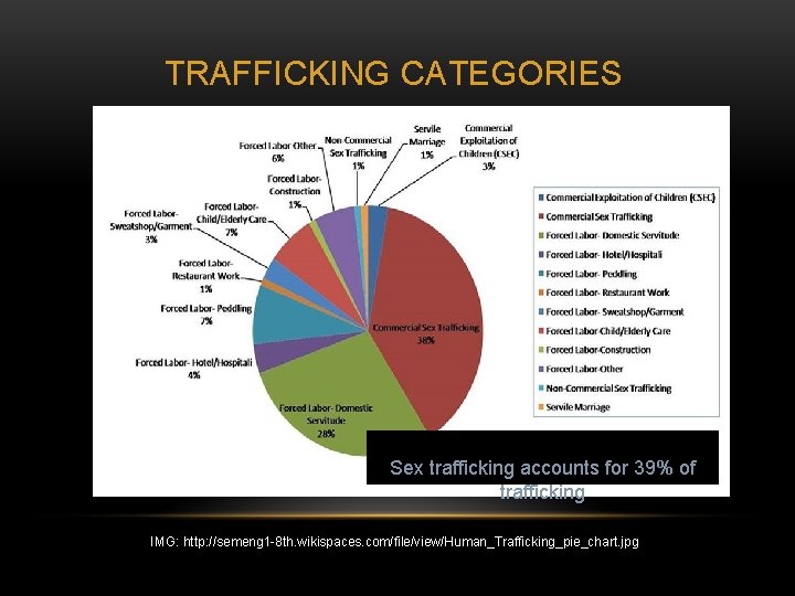 TRAFFICKING CATEGORIES Sex trafficking accounts for 39% of trafficking IMG: http: //semeng 1 -8