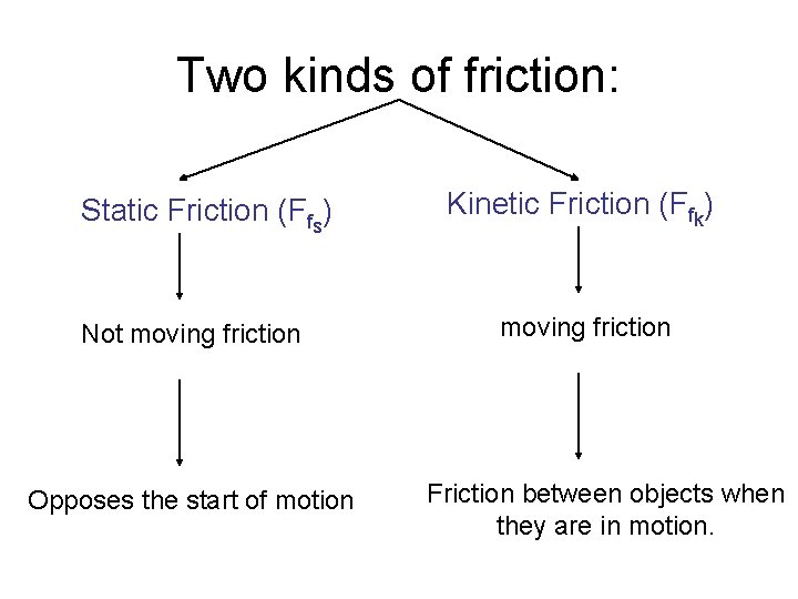 Two kinds of friction: Static Friction (Ffs) Not moving friction Opposes the start of