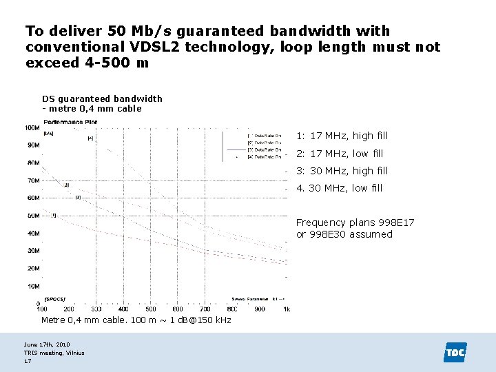 To deliver 50 Mb/s guaranteed bandwidth with conventional VDSL 2 technology, loop length must