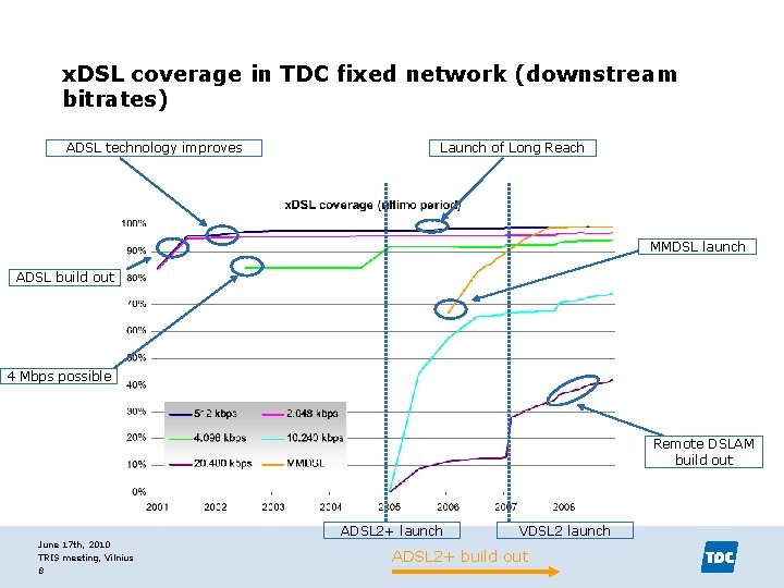 x. DSL coverage in TDC fixed network (downstream bitrates) ADSL technology improves Launch of