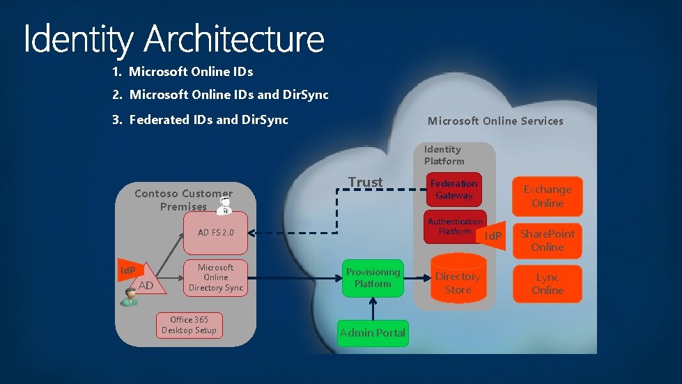 1. Microsoft Online IDs 2. Microsoft Online IDs and Dir. Sync 3. Federated IDs 1. Microsoft Online IDs 2. Microsoft Online IDs and Dir. Sync 3. Federated IDs