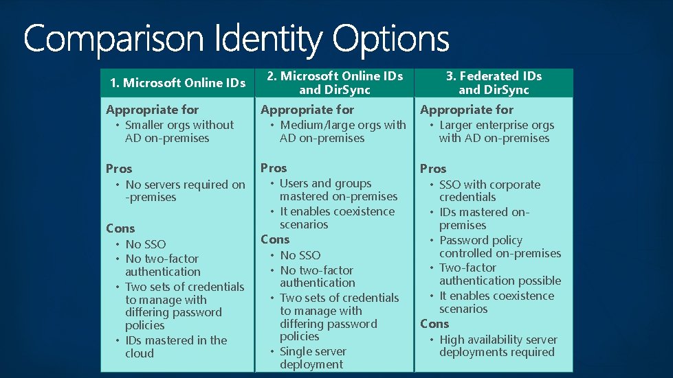 1. Microsoft Online IDs 2. Microsoft Online IDs and Dir. Sync 3. Federated IDs 1. Microsoft Online IDs 2. Microsoft Online IDs and Dir. Sync 3. Federated IDs
