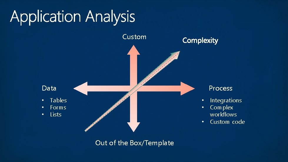 Custom Data Process • Tables • Forms • Lists • Integrations • Complex workflows Custom Data Process • Tables • Forms • Lists • Integrations • Complex workflows