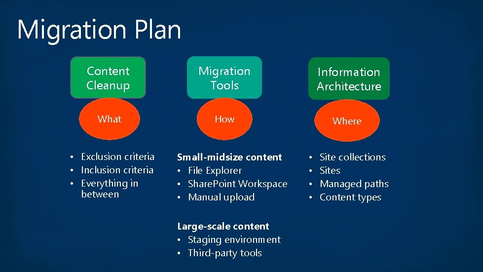 Migration Plan Content Cleanup Migration Tools Information Architecture What How Where • Exclusion criteria Migration Plan Content Cleanup Migration Tools Information Architecture What How Where • Exclusion criteria